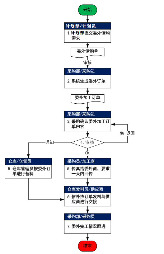 PU002-委外业务管理规定-云上网