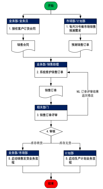 SA001-销售订货管理规定-云上网