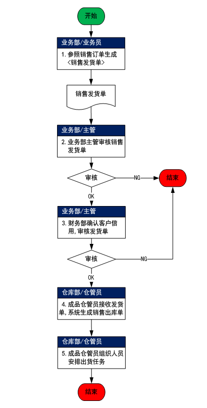 SA002-销售发货管理规定-云上网