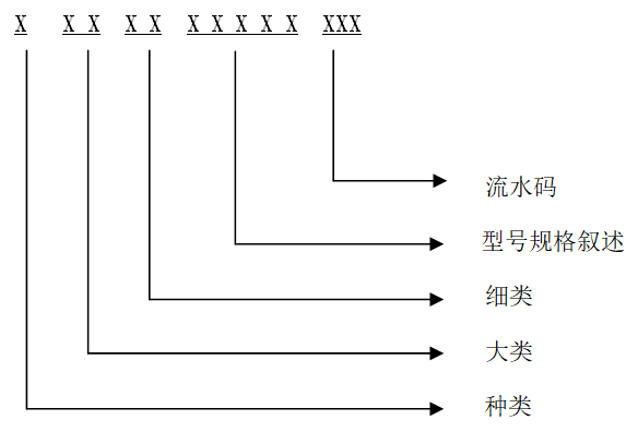 EN004-物料编码与命名规则管理规定-云上网